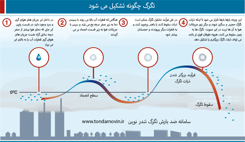 فرآیند تشکیل تگرگ
